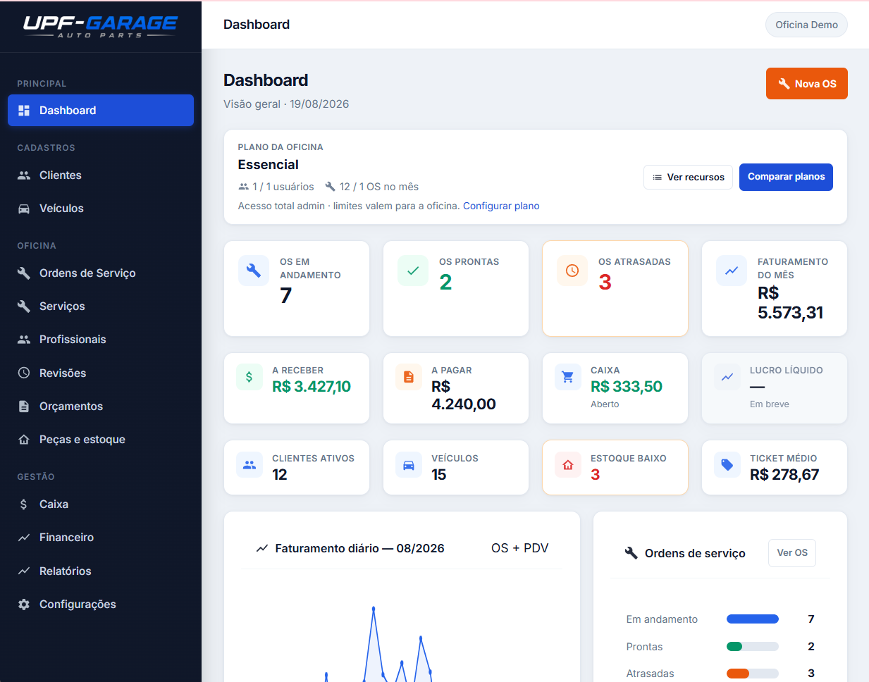 Dashboard do UPF-GARAGE — painel da oficina com OS e faturamento